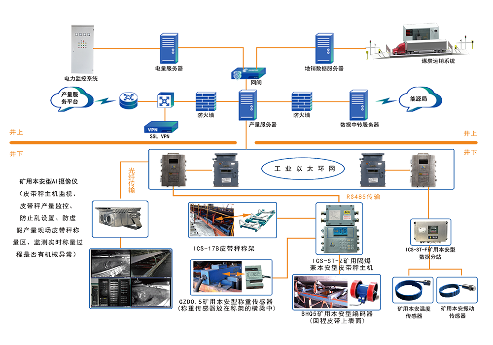 煤炭產量遠程監控系統（升級版）